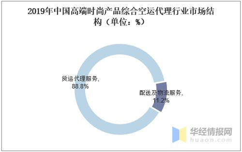 空運代理行業市場現狀、競爭格局及投資咨詢分析